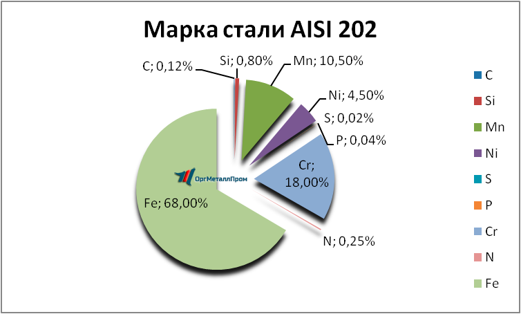   AISI 202   kislovodsk.orgmetall.ru
