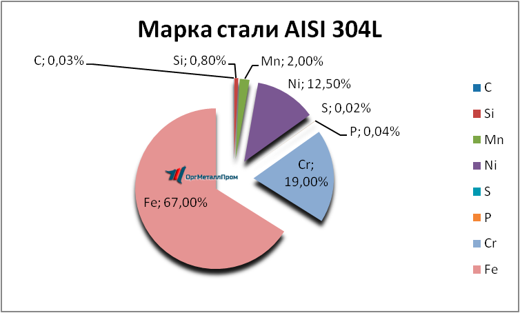   AISI 304L   kislovodsk.orgmetall.ru
