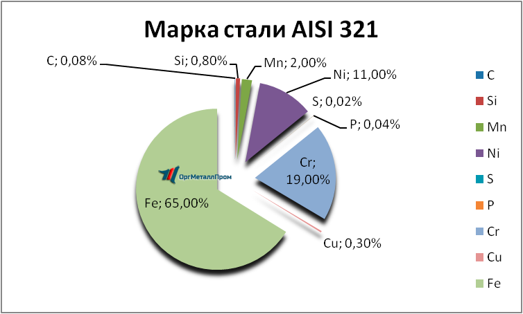   AISI 321     kislovodsk.orgmetall.ru
