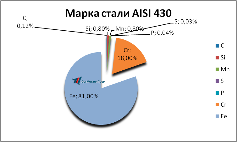   AISI 430 (1217)    kislovodsk.orgmetall.ru