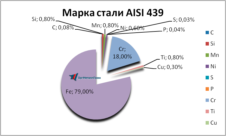   AISI 439   kislovodsk.orgmetall.ru
